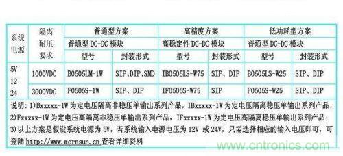 dc/dc電源模塊應(yīng)用在rs-485/232等接口電路中的dc/dc電源模塊的型號參考。