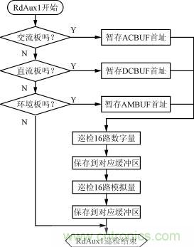 直流、交流、環(huán)境檢測板的巡檢流程圖