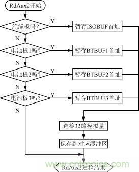 絕緣、電池檢測板的巡檢流程圖