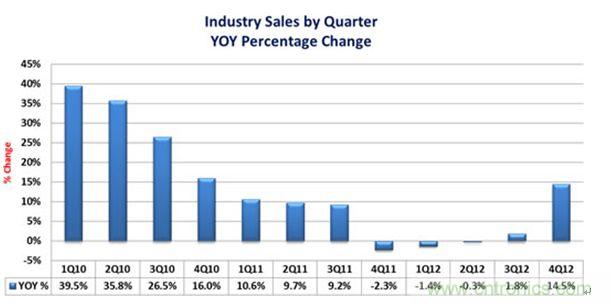 圖2 ：2010-2012年各季度全球連接器市場規(guī)模增長速度發(fā)展與預測