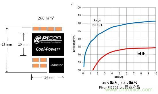 圖3：Picor Cool-Power尺寸大小和與同行產(chǎn)品轉換效率對比