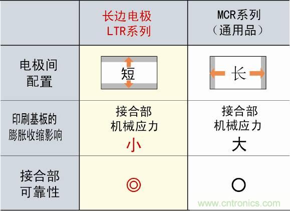 圖3：采用長邊電極構(gòu)造，提高可靠性