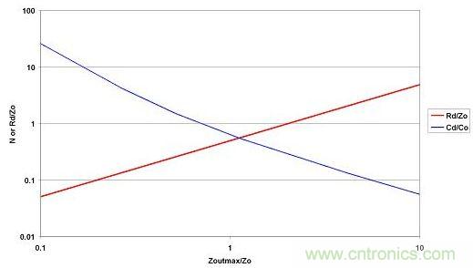 選取LO和CO后，便可從最大允許源極阻抗范圍內(nèi)選擇CD和RD