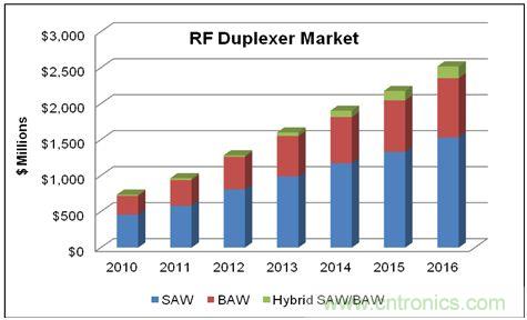 在WCDMA的增長(zhǎng)和LTE網(wǎng)絡(luò)部署的帶動(dòng)下，蜂窩終端的射頻雙工器的市場(chǎng)將在2016年達(dá)到25億美元