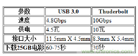 USB3.0、雷電、閃電，熱評高速接口群雄爭霸