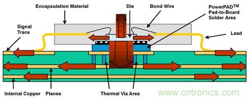 熱量由側(cè)面流經(jīng)PWB線(xiàn)跡，然后從PWB表面擴(kuò)散至周?chē)h(huán)境