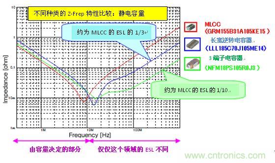 圖3: 不同種類(lèi)的不同阻抗頻率特性