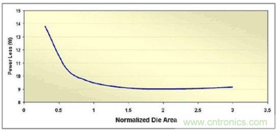 調(diào)節(jié)MOSFET裸片面積來最小化滿負載功率損耗