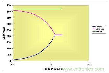 0.5 MHz以上，磁芯損耗大大降低了有效傳導(dǎo)損耗
