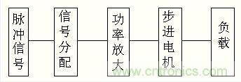 圖1：步進電機控制系統(tǒng)方框圖