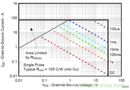 MOSFET SOA曲線表明了允許能耗的起始點