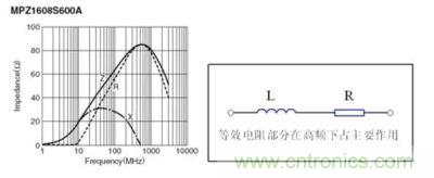 反映磁珠電阻、感抗和總感抗的阻抗曲線及等效電路拓?fù)? width=