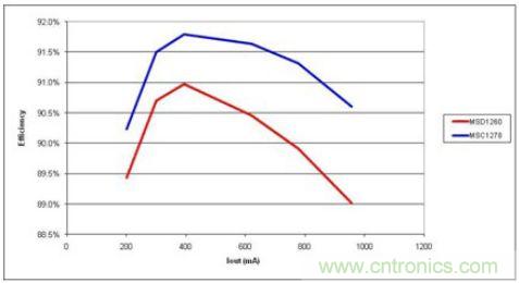 由于更少的電流，高漏電感(MSC1278)產(chǎn)生更高的效率