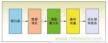 EMI自動(dòng)測(cè)量的一般過程