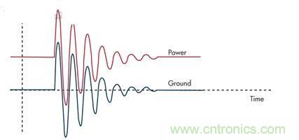 圖3：通過限壓器將大的浪涌電流注入到地將引起PCB地的反彈，并表現(xiàn)為連接電感的一個函數(shù)。