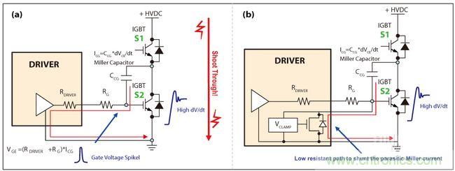 圖4：IGBT因米勒電容造成的寄生導(dǎo)通(a)，主動(dòng)式米勒箝位可以對寄生米勒電流進(jìn)行分流(b)