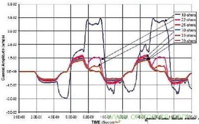 選用不同的終端匹配電阻時(shí)，在接收端看到的電流波形