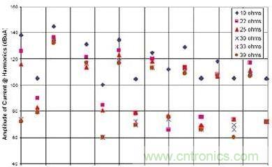選用不同的終端匹配電阻時(shí)，有用信號(hào)諧波電流的幅度與頻率的關(guān)系