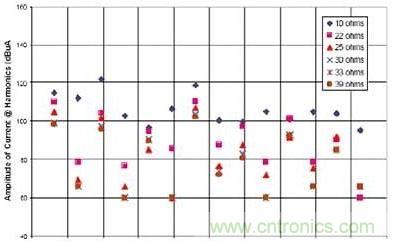 選用不同的終端匹配電阻時(shí)，有用信號(hào)諧波電流的幅度與頻率的關(guān)系（1~2GHz）