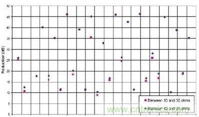 選用不同的終端匹配電阻時(shí)，有用信號(hào)諧波電流幅度的縮減與頻率的關(guān)系