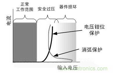 圖2：電壓鉗位和消弧保護策略的比較