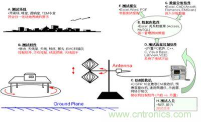 民標(biāo)輻射發(fā)射測試系統(tǒng)示意圖