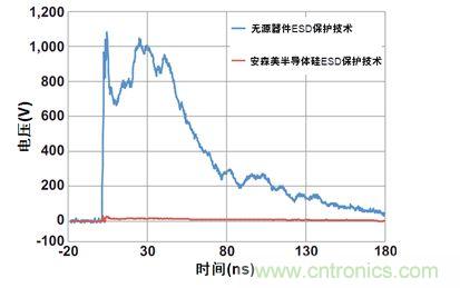 圖1：安森美半導(dǎo)體硅器件與無源競(jìng)爭器件以50 Ω系統(tǒng)在8 kV測(cè)得的ESD鉗位性能比較