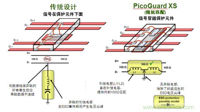 圖2：傳統(tǒng)ESD保護(hù)設(shè)計(jì)方法與PicoGuard XS比較。