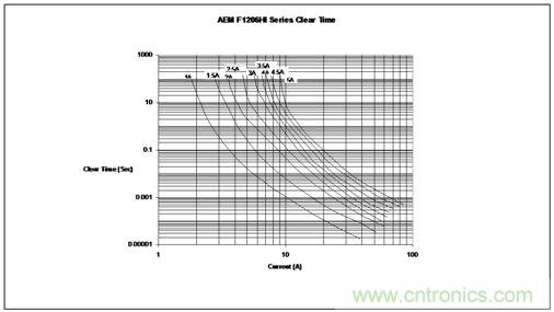 時間/電流特性曲線最好地描繪了保險絲的過載性能，供設(shè)計師選用保險絲規(guī)格時主要的參考