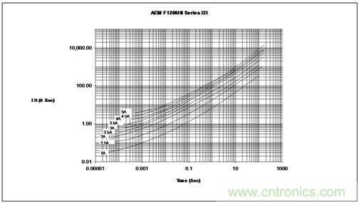 能量/時間曲線最好地描繪了保險絲的熔化熱能變化情況，供設(shè)計師選用保險絲耐脈沖能力時主要的參考