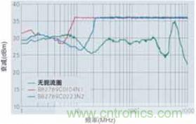 CAN總線處的射頻抗擾性得到加強，扼流圈的應(yīng)用大大增加了抗擾度