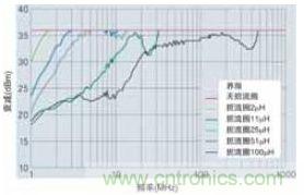 對(duì)具有各種電感的扼流圈與不使用扼流圈的測(cè)試板進(jìn)行DPI測(cè)定的相應(yīng)評(píng)估結(jié)果