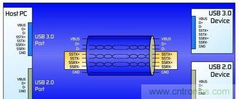 圖1：修訂后的USB 3.0協(xié)議增加了一條雙單工數(shù)據(jù)通道