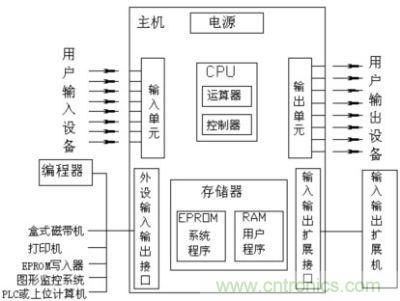 PLC系統(tǒng)