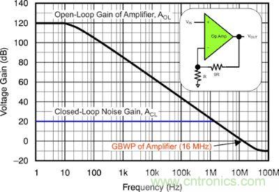 圖 1：該電壓反饋放大器的開環(huán)增益和閉環(huán)增益具有 16 MHz 的增益帶寬產(chǎn)品和 10 V/V 的電路噪聲增益。