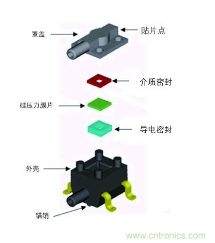 圖1:霍尼韋爾傳感與控制部TruStability電路板安裝壓力傳感器的模塊化設(shè)計