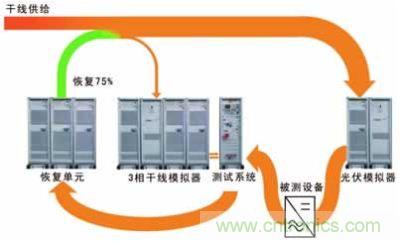 太陽(yáng)能逆變器測(cè)試系統(tǒng)的設(shè)計(jì)。測(cè)試系統(tǒng)包括含有干線模擬單元的干線部分，一個(gè)光伏模擬器和一個(gè)功率恢復(fù)單元