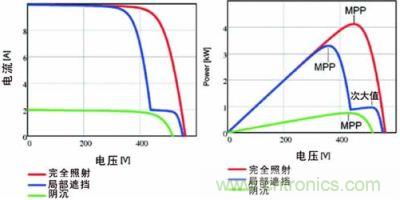 電流/電壓曲線如上面的圖所示，下面的圖畫的是功率特性曲線，該曲線具有最大功率點(diǎn)和由局部遮擋效應(yīng)產(chǎn)生的次大值