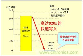 讀寫(xiě)次數(shù)比較