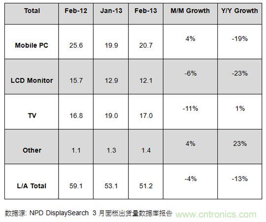 圖1：2012年2月及2013年1、2月大尺寸面板出貨及成長率 (單位: 百萬片)