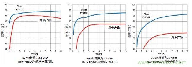 圖1：Picor PI3301 Cool-Power ZVS降壓穩(wěn)壓器與競爭產(chǎn)品的效率性能對(duì)比