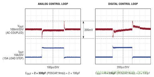 在 15A 瞬態(tài)負載步進情況下，模擬和數(shù)字控制環(huán)路響應(yīng)的比較。模擬控制環(huán)路需要的輸出電容僅為數(shù)字環(huán)路的一半，同時實現(xiàn)了卓越得多的穩(wěn)定時間