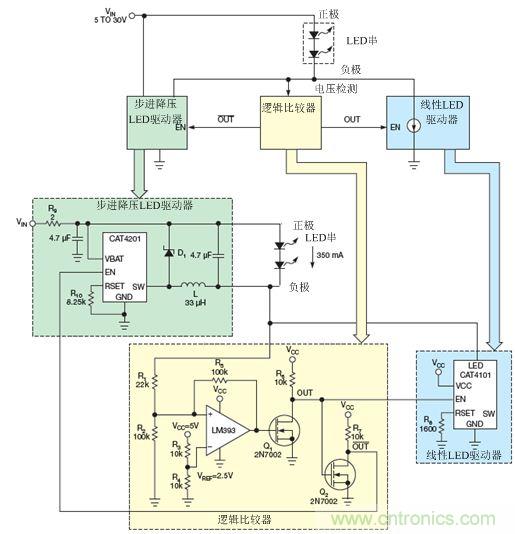 LM393比較器監(jiān)測LED串的低側(cè)電壓，并使能降壓穩(wěn)壓器(CAT4201)或線性穩(wěn)壓器(CAT4101)