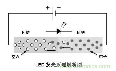 圖1：利用注入式電進(jìn)行發(fā)光的二極管叫發(fā)光二極管，通稱LED