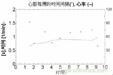 SCA121T加速感傳感測(cè)量浴室電子稱(chēng)的心臟沖擊掃描圖波形