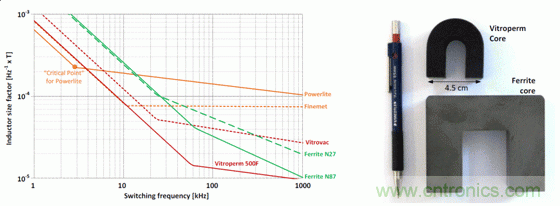 用作頻率函數(shù)的不同芯材的電感器大小，以及與 Vitroperm 和鐵氧體磁芯的大小比較