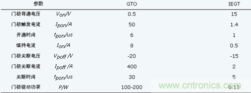 IEGT和GTO門極參數(shù)對比