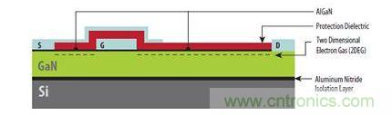 圖1：硅基GaN器件具有與橫向型DMOS器件類似的非常簡單結(jié)構(gòu)，可以在標(biāo)準(zhǔn)CMOS代工廠制造。