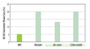圖6：對三種流行的負(fù)載點轉(zhuǎn)換器和采用EPC1014 EPC1015 GaN晶體管開發(fā)的轉(zhuǎn)換器在VIN=12V和VOUT=1V、電流為5A和開關(guān)頻率為600kHz時的功率損失比較