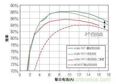 圖4：在12 V轉(zhuǎn)1.2V、1 MHz降壓轉(zhuǎn)換器，eGaN FET與MOSFET器件效率的比較